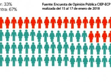 67% costarricenses le dicen a Corte IDH que repudian matrimonio gay
