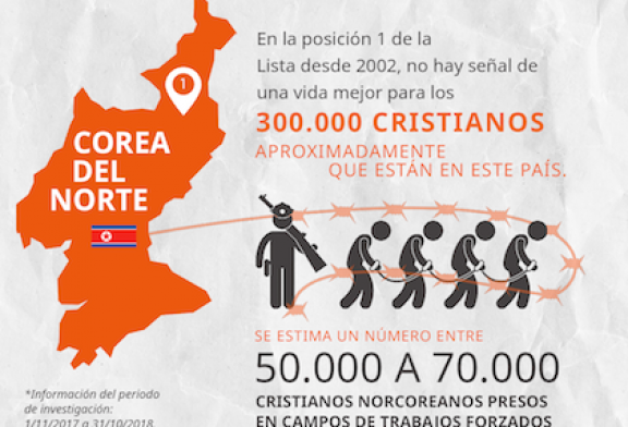 4.305 cristianos han perdido la vida por causa de su fe en 2018