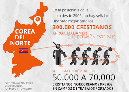 4.305 cristianos han perdido la vida por causa de su fe en 2018